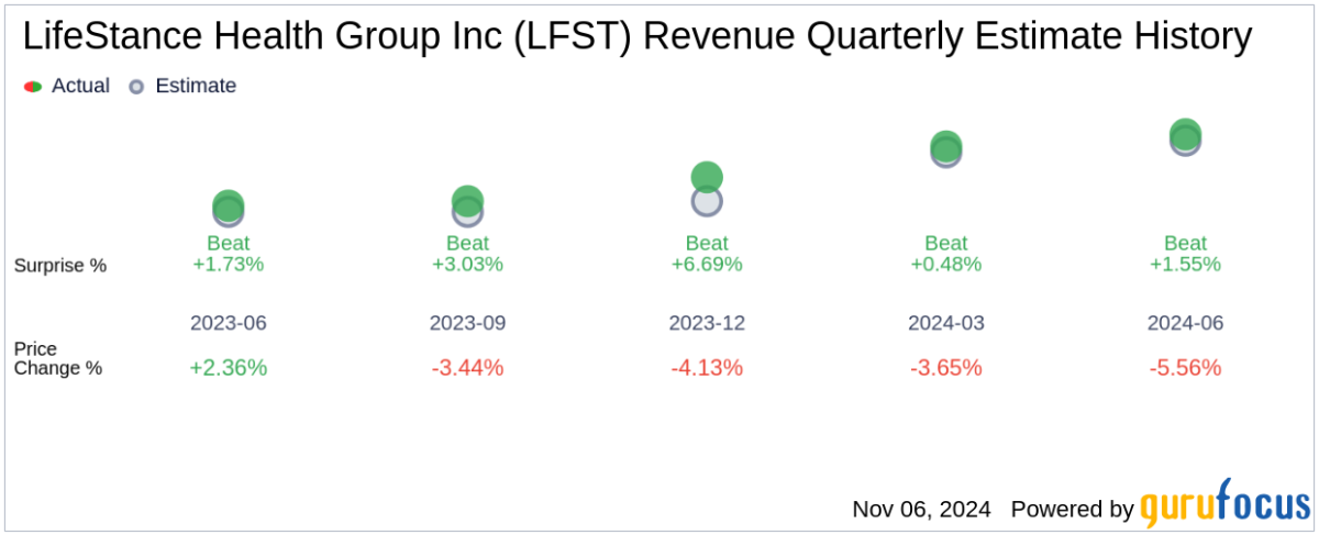 LifeStance Health News: Latest Updates on LFSTs Financial Performance and Market Trends