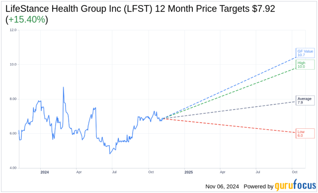 LifeStance Health News: Latest Updates on LFSTs Financial Performance and Market Trends