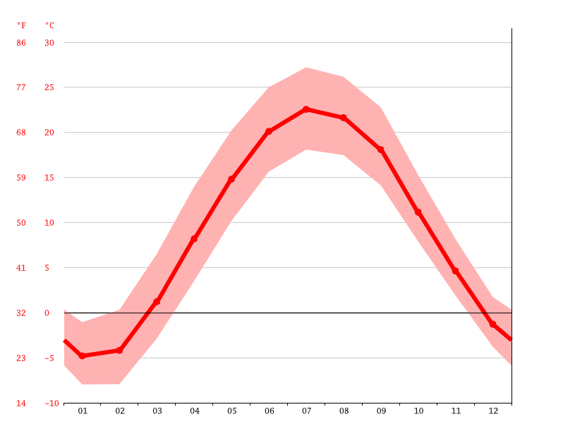 Grand Rapids Climate History: Historical Weather Patterns and Data Insights