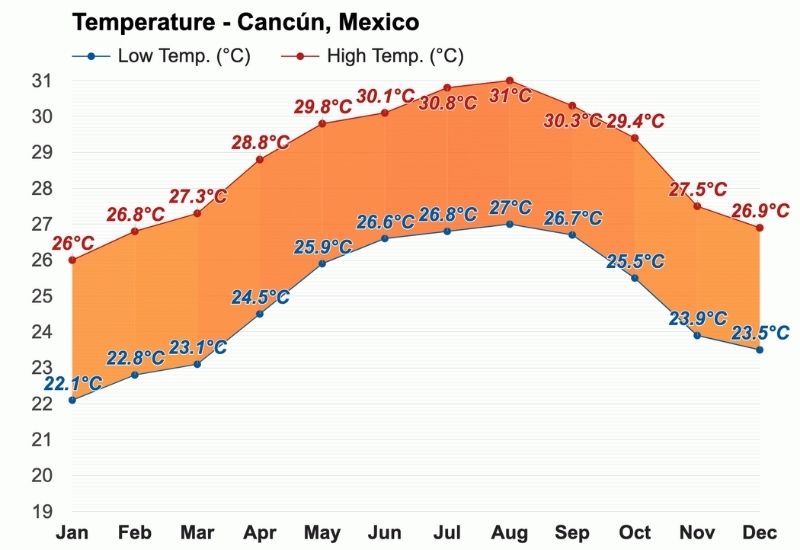 Cancun May 2024 Weather Guide: Average Temperatures and Rainfall