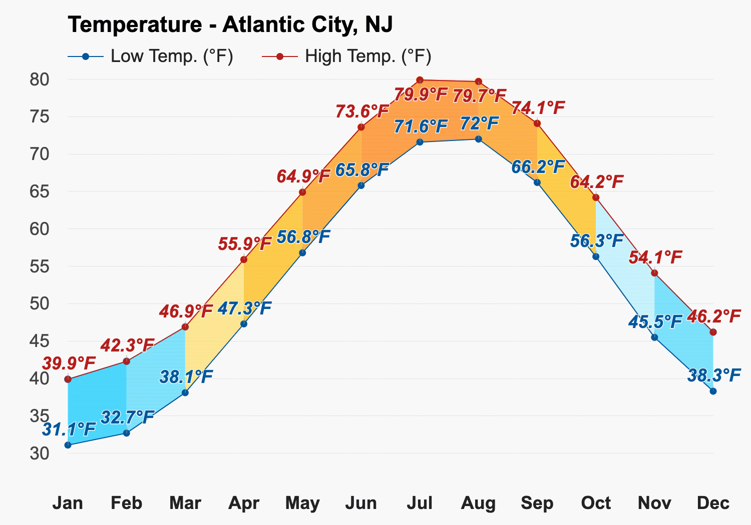 June Weather in Atlantic City: Average Temperatures and Best Activities