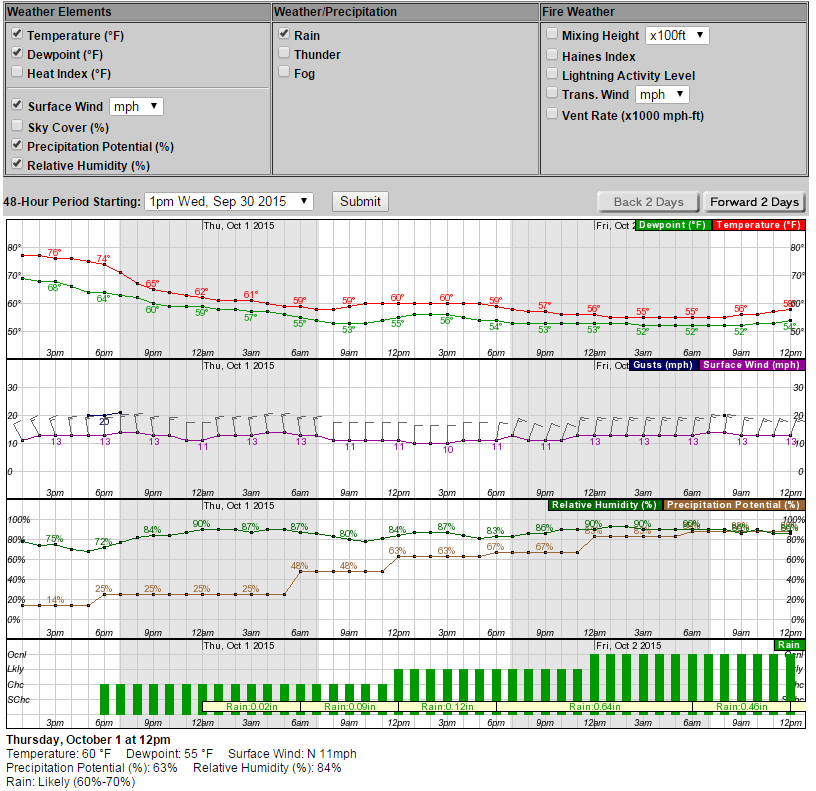 WCLO Weather Forecast: Hourly Updates, Rain, and Temperature Trends