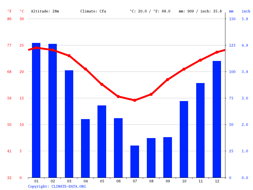 Brisbane December Climate Guide: Average Temperature and Rain Forecast