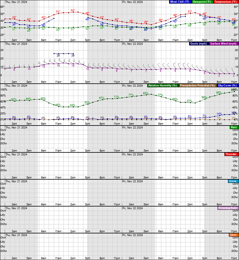 WCLO Weather Forecast: Hourly Updates, Rain, and Temperature Trends