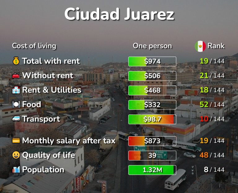 Understanding the Rising Cost of Living in Juarez, Chihuahua: Housing, Food, and More