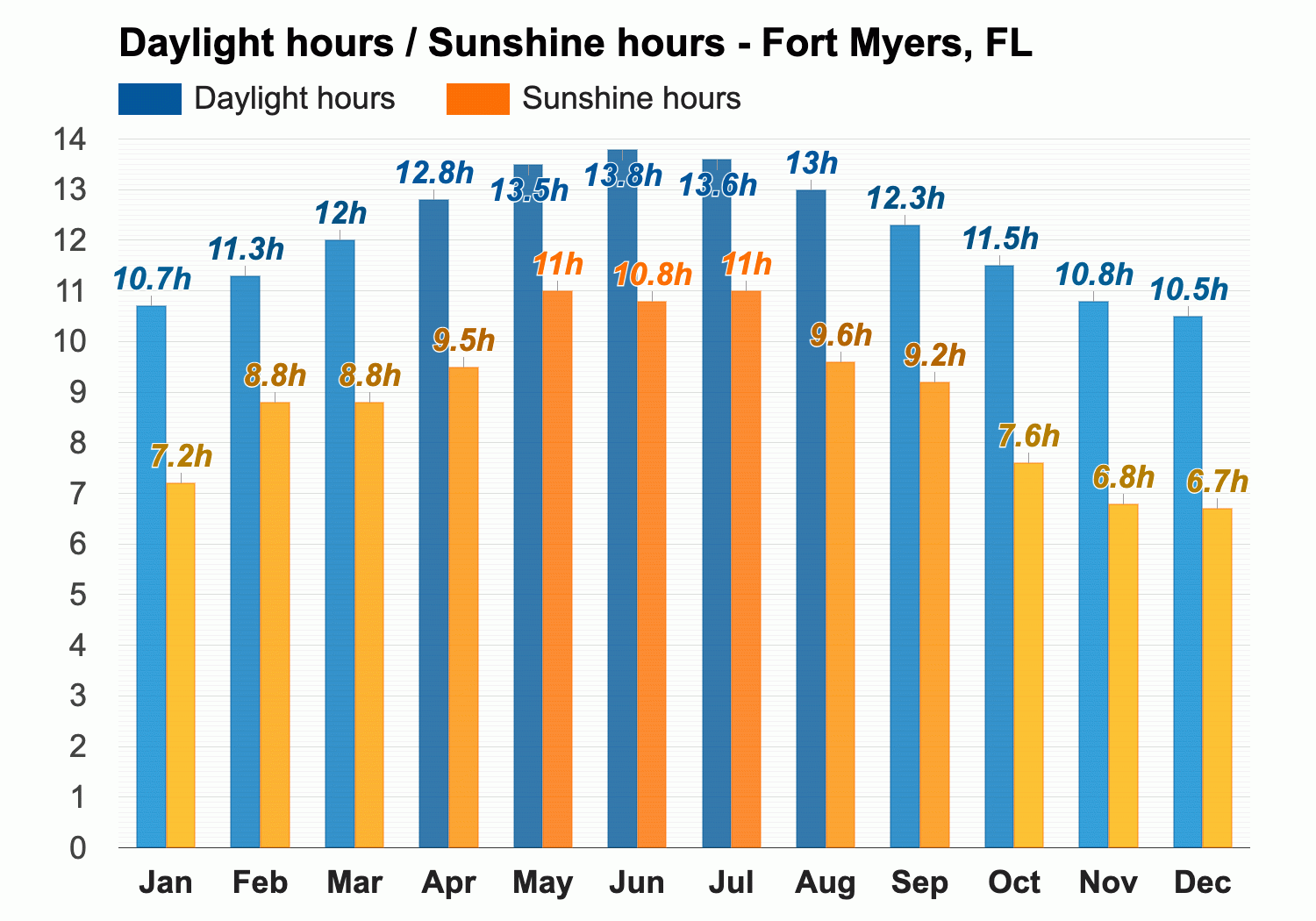 Fort Myers, FL 30 Day Forecast: Daily Weather Trends & Future Outlook