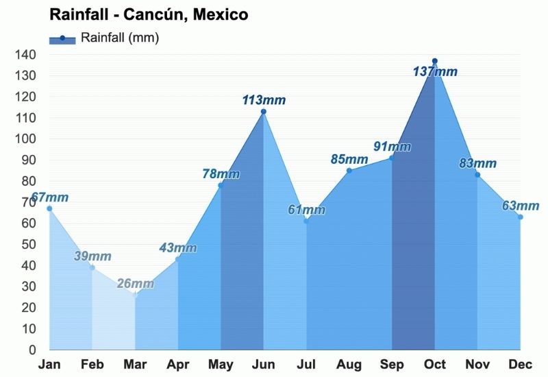 Cancun September 2023 Weather: Sunny Days and Rainy Nights?