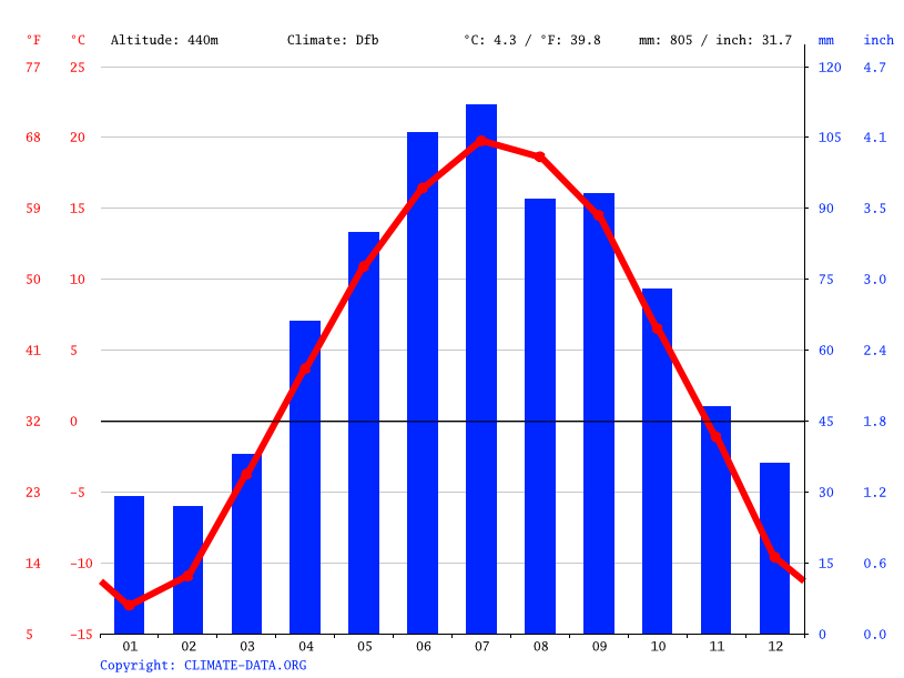 Whats the Weather in Virginia in August Like? (Average Temperatures, Humidity, and Rainfall)