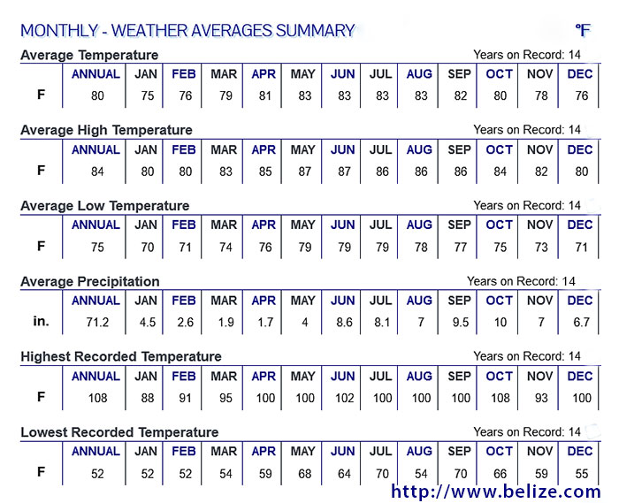 Is July a Good Time to Visit Belize? Check the Weather