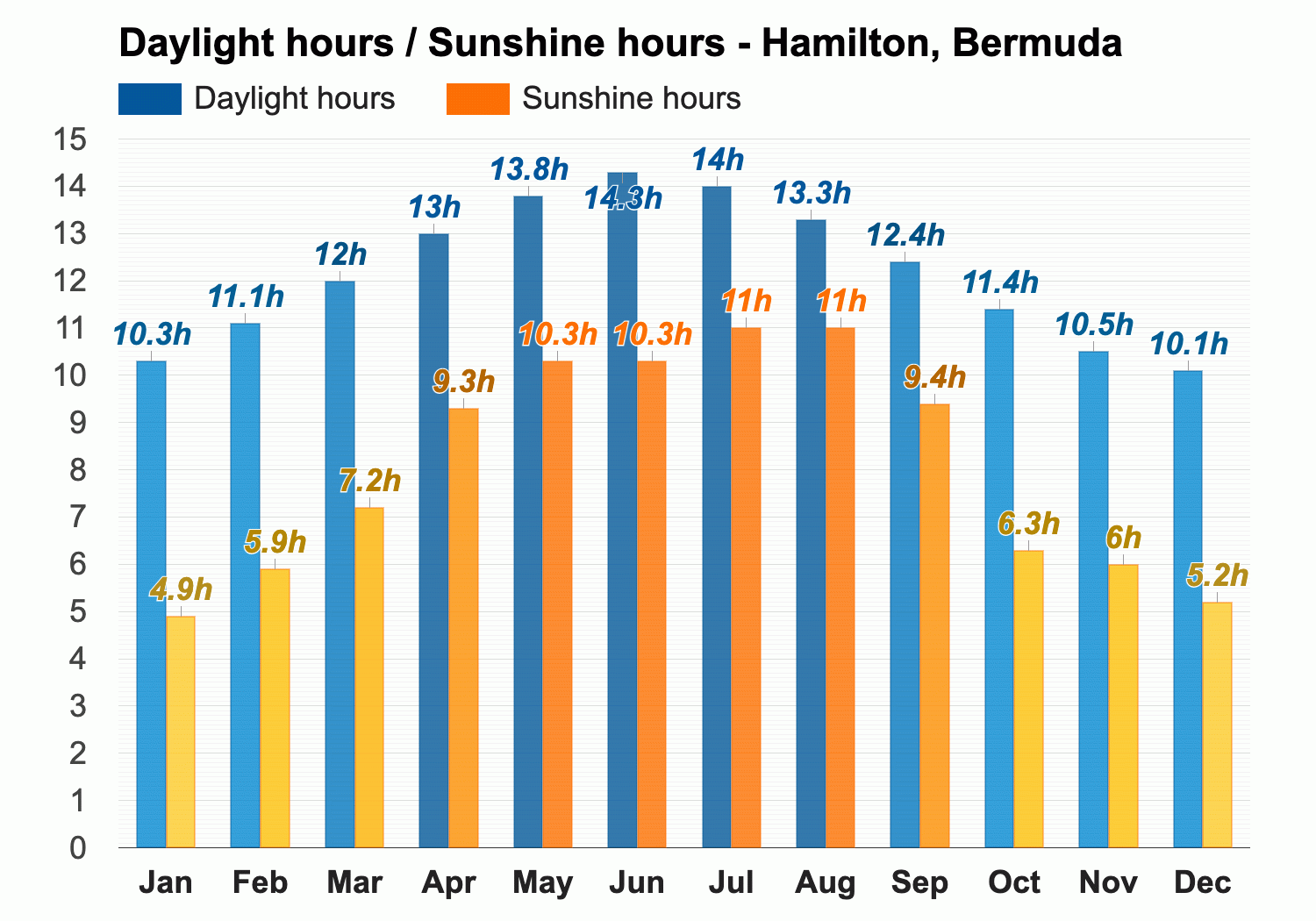 Whats the weather like in Bermuda during October 2024?