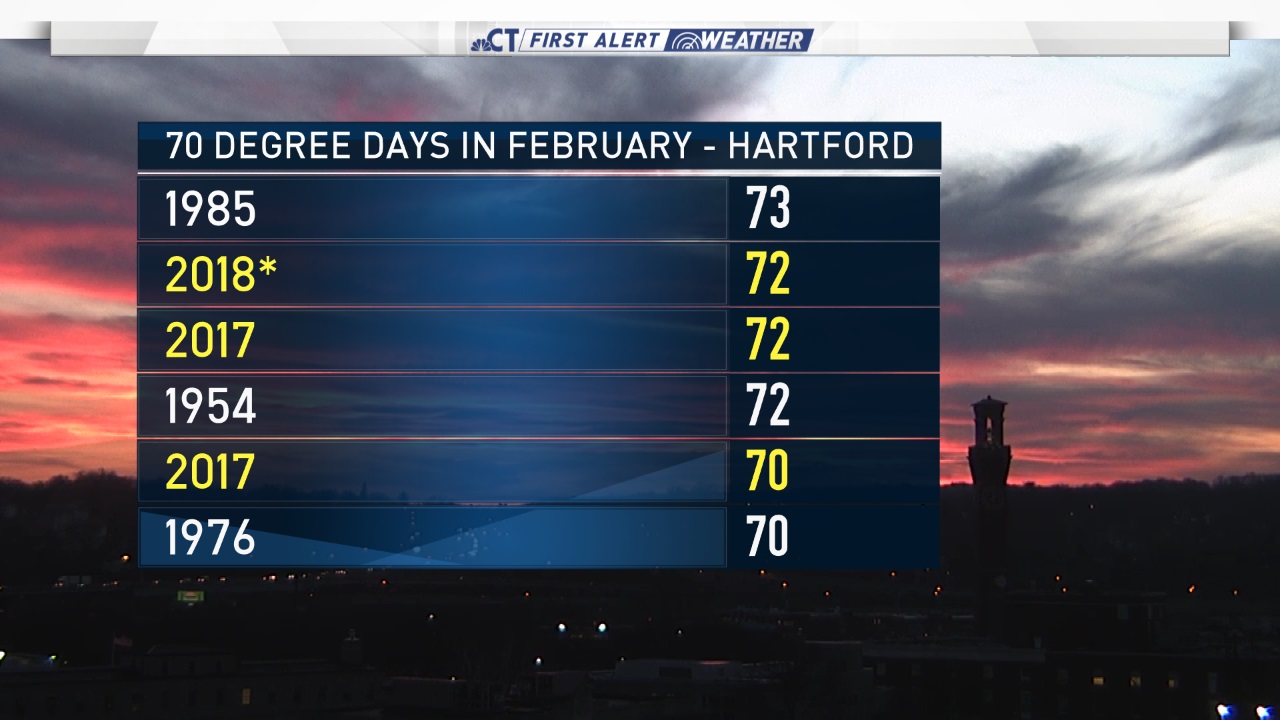 Check Out the February Temps in CT: Daily Highs and Lows