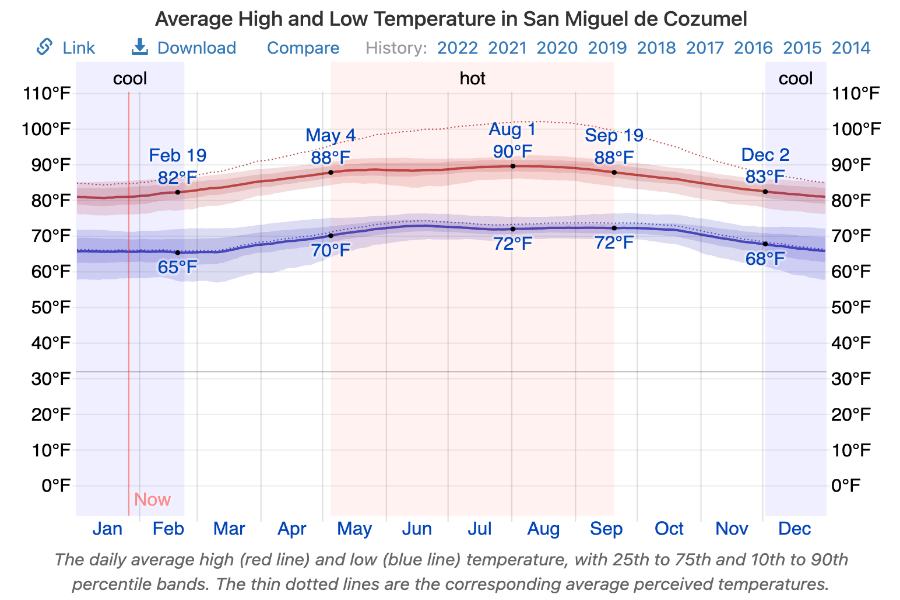 30 Day Forecast for Cozumel Mexico: Sun, Rain, or Both?