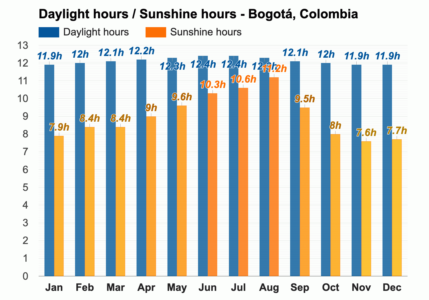 Bogota, Colombia Weather: Detailed Forecast for April 13th 2024