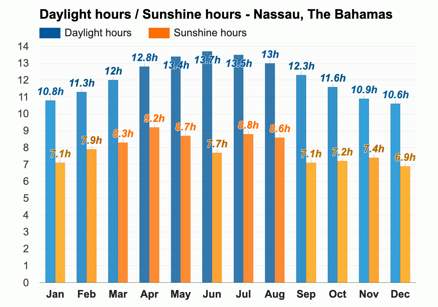 Nassau Bahamas Weather in April 2024: Temperature and Forecast