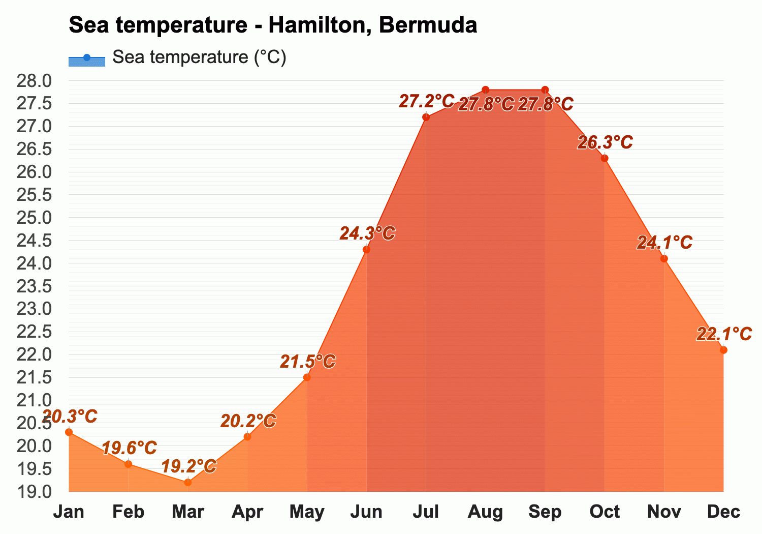 Whats the weather like in Bermuda during October 2024?