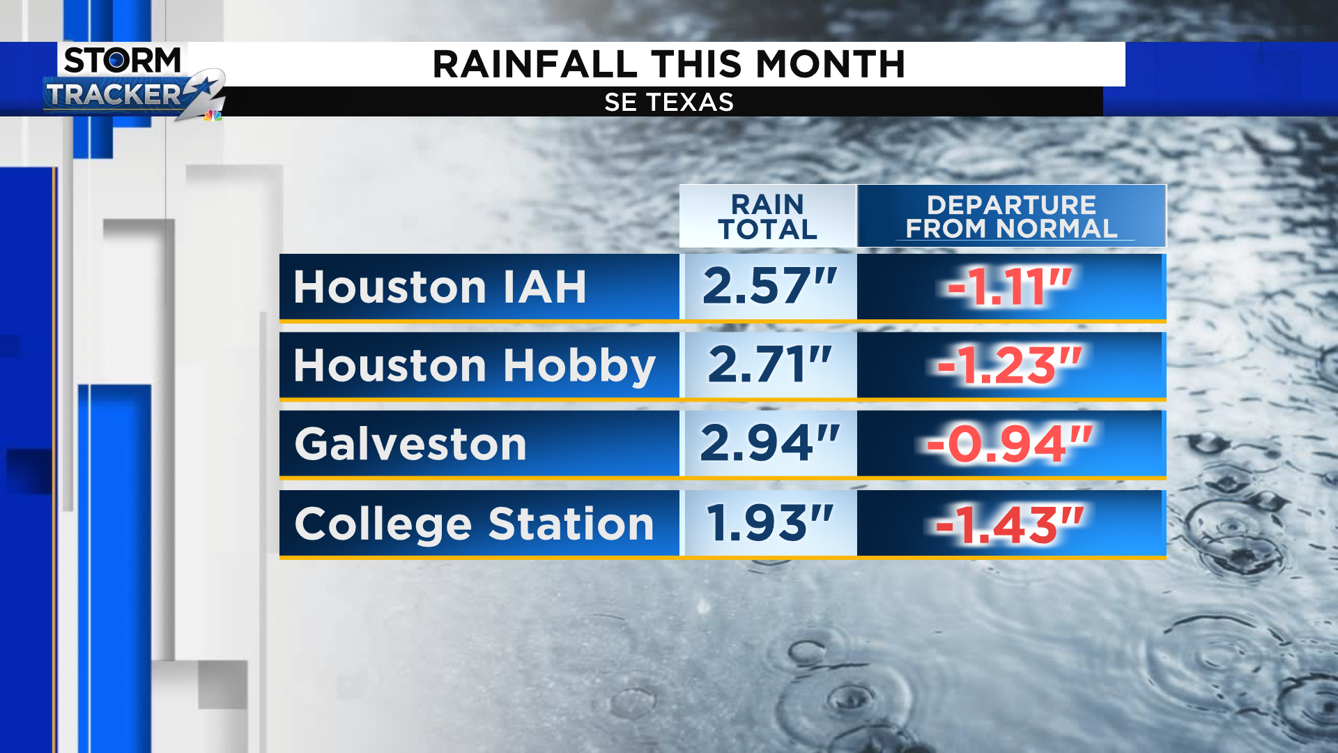 See the Houston Weather History for February 2023 Here