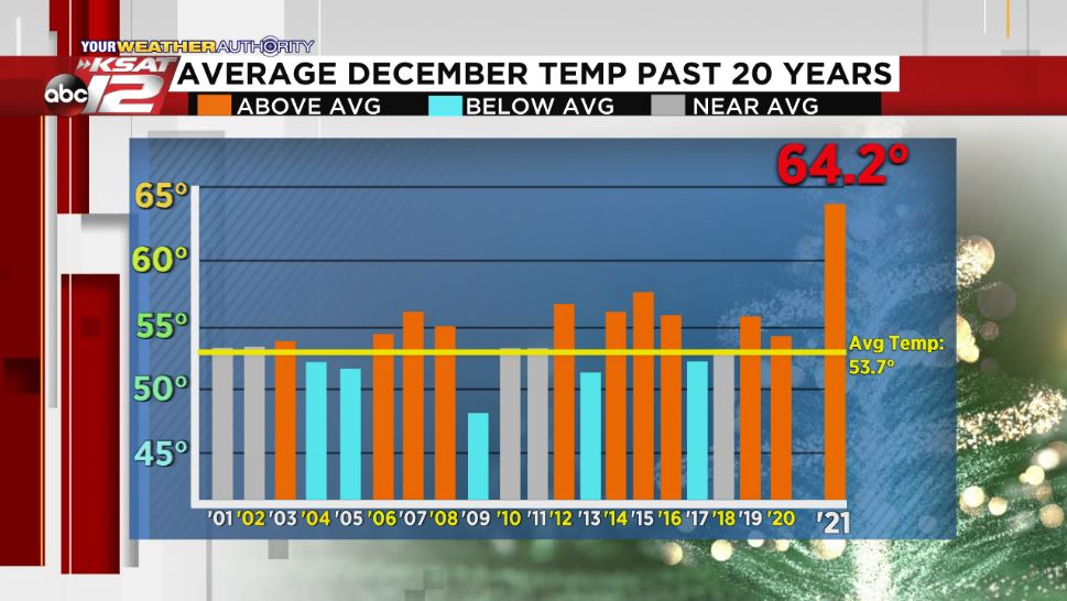 December 2023 Weather in San Antonio: A Quick Forecast