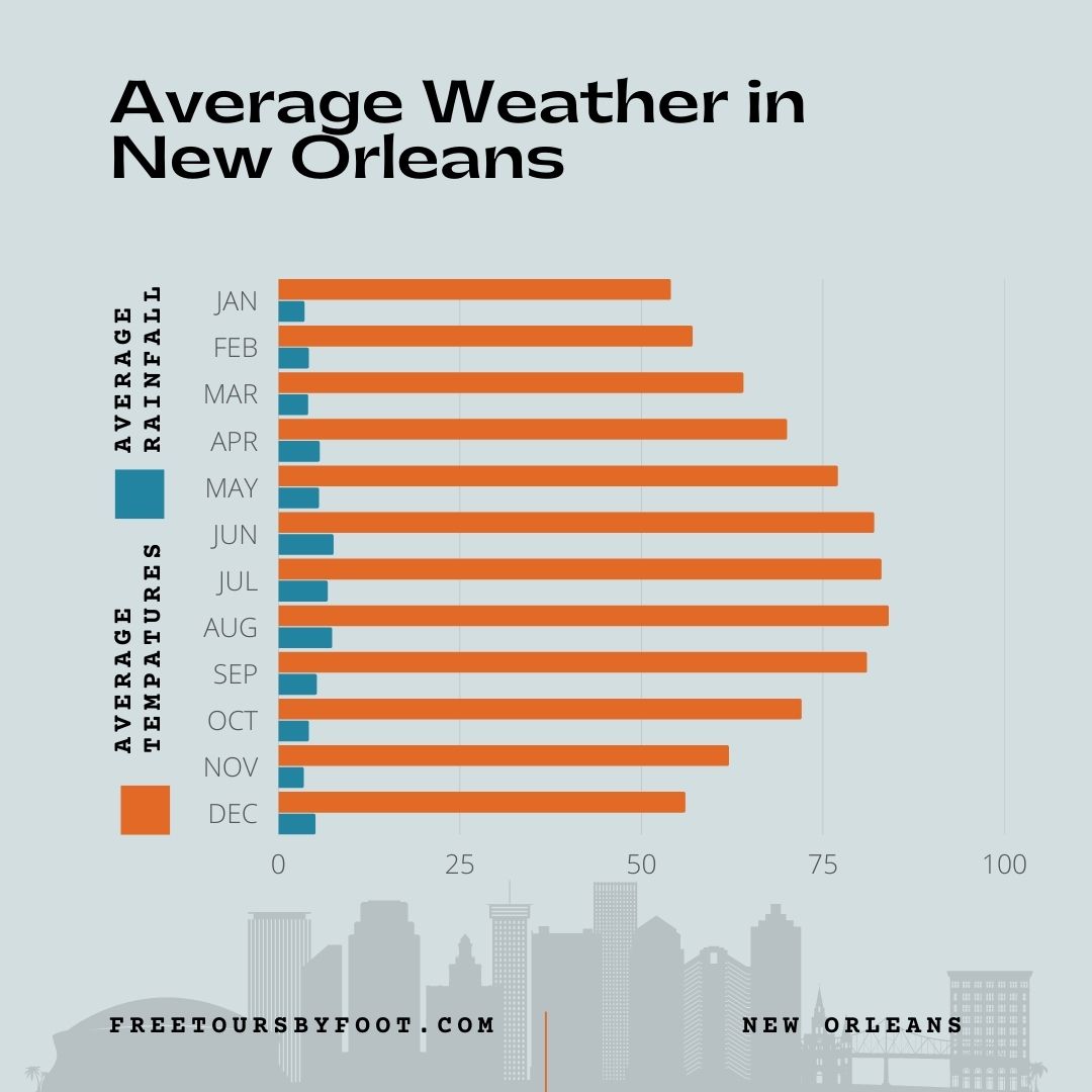 Planning a June 2024 Trip? Heres the New Orleans Weather Forecast